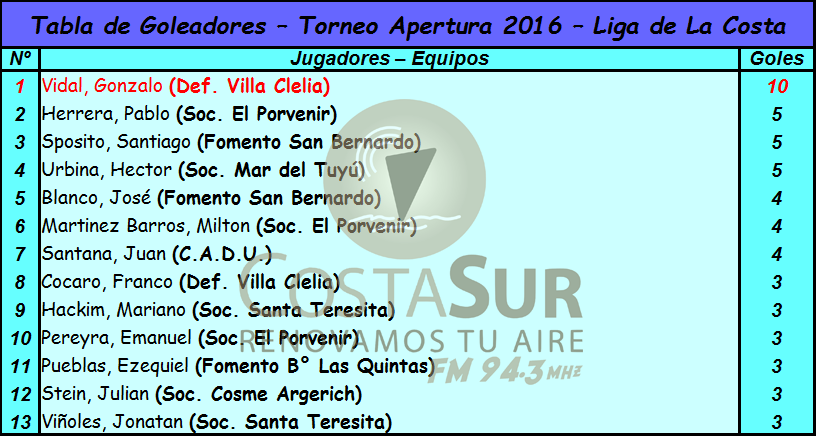 goleadores