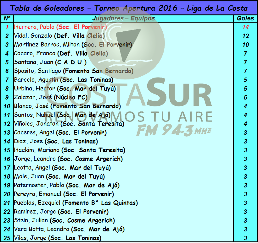 goleadores fecha 12